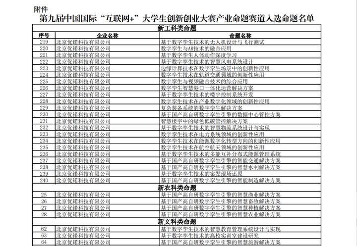UINO优锘森学院30项命题入选“互联网+”大学生创新创业大赛