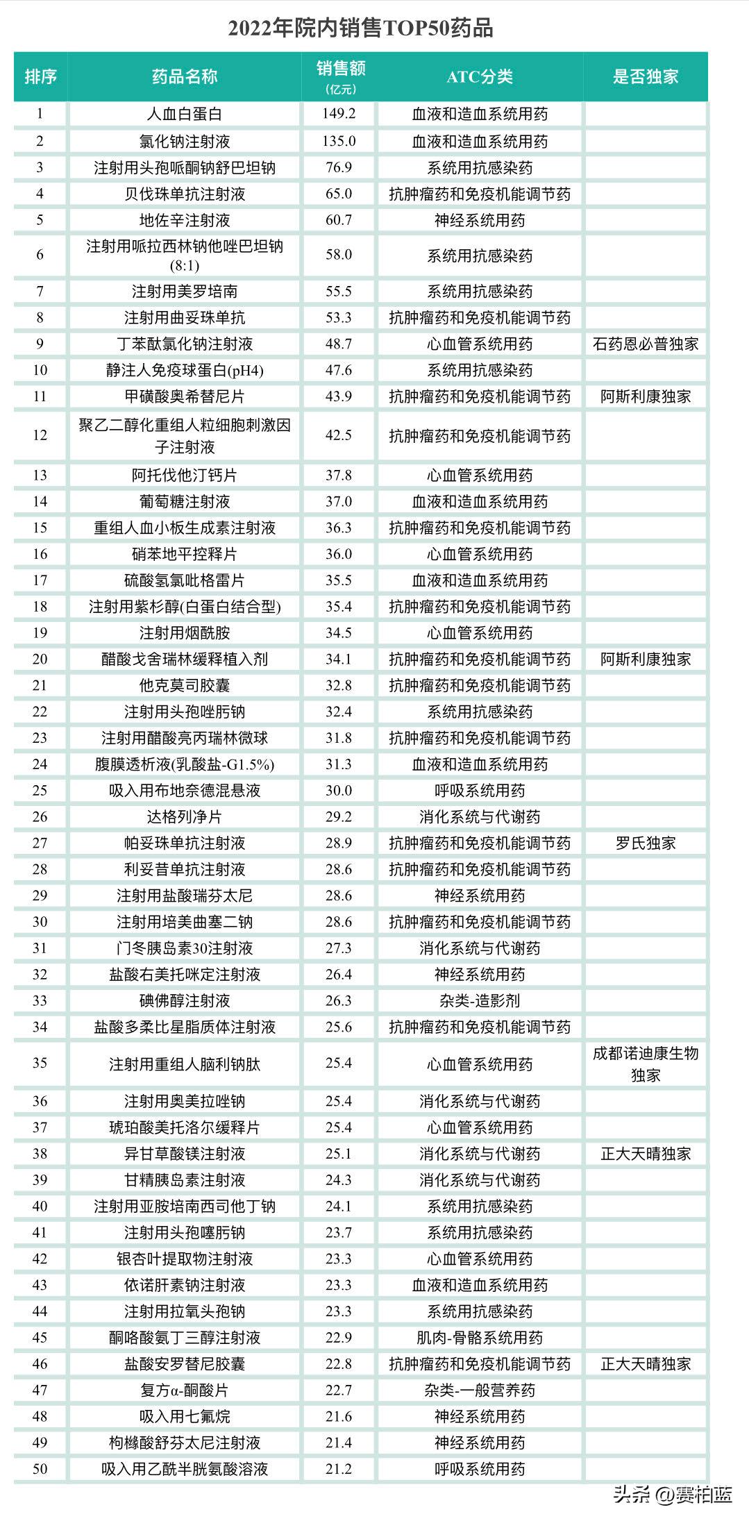 中国药企top100排名,药企全球排名100强