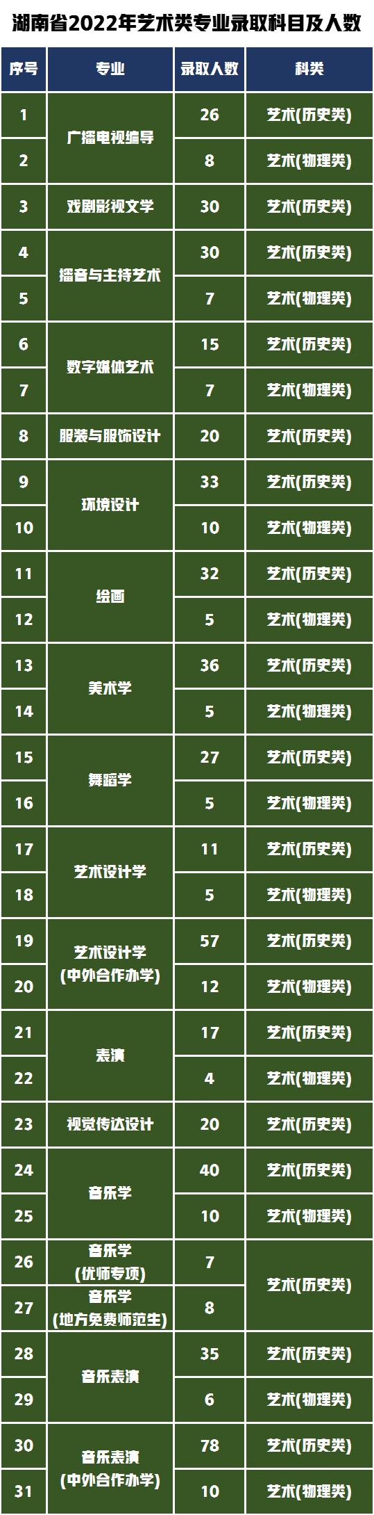 第一梯队报考难度解析！湖南师范大学2022年艺术类专业录取分数线