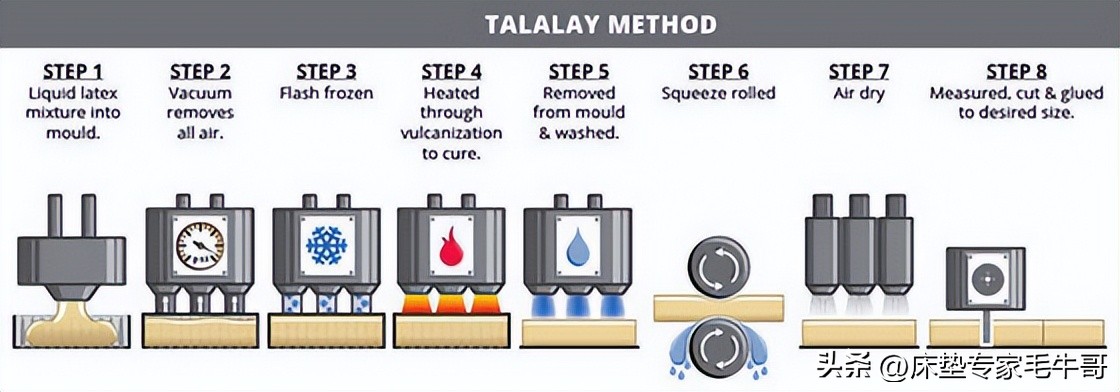 乳胶床垫防压防塌,乳胶床垫的陷阱