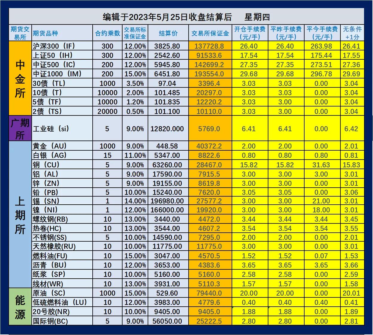 期货品种的手续费和保证金一览表,5月5日期货有夜盘吗