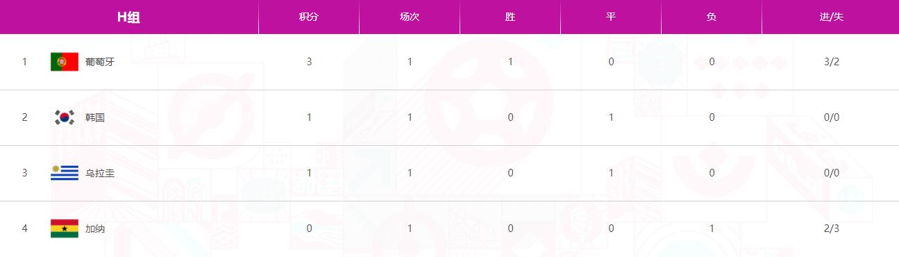 卡塔尔世界杯晋级名单最新排名,卡塔尔世界杯目前的积分和排名