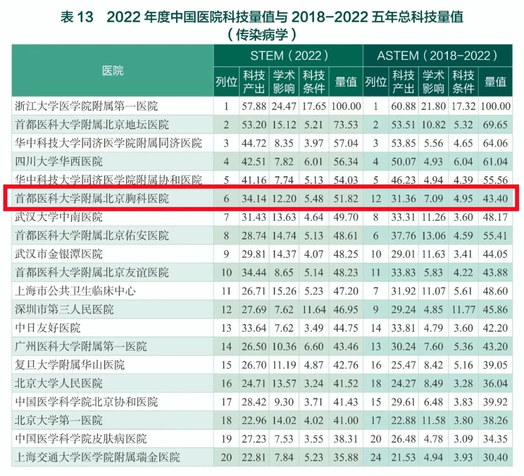 北京医院胸外科水平,北京医学科学院胸外科排名