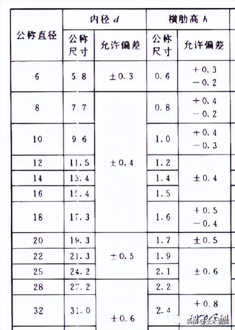 带肋钢筋的直径如何测量,检测螺纹钢筋直径怎么测量