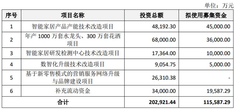 箭牌家居扩大产能,箭牌家居三季度业绩