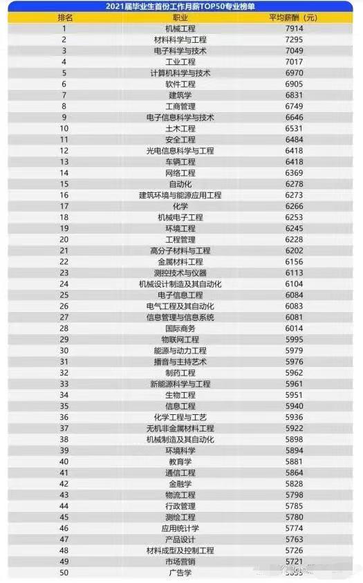 大学生毕业薪资待遇专业排行榜,从低到高毕业生专业就业薪资排行