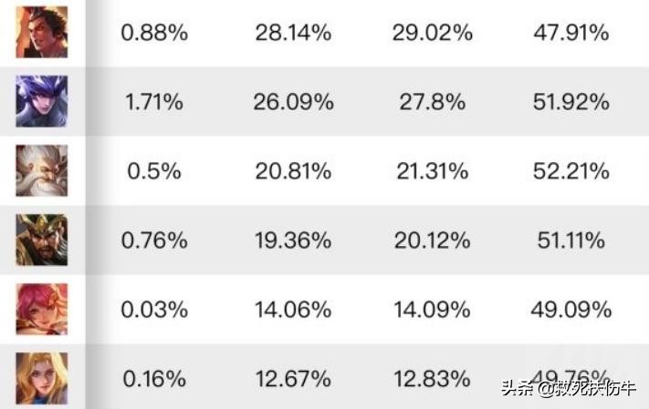 顶端局老夫子胜率,王者荣耀老夫子强势归来你们怕吗