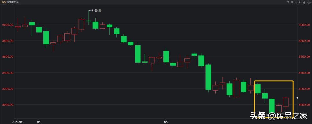 本周铜价走势先跌后涨,本周铜行情