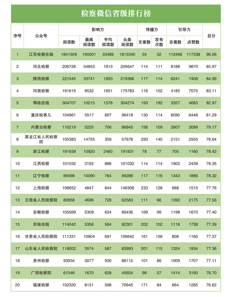 互联网检察指数排行榜,互联网检察新媒体指数