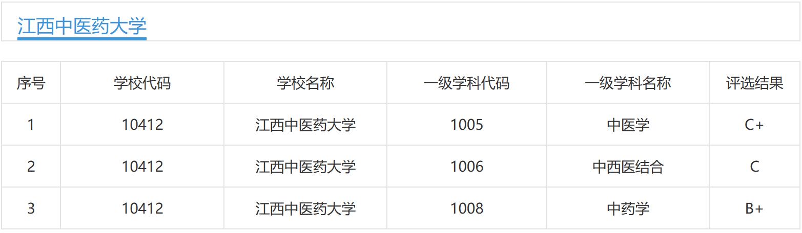 江西中医药大学最新排名,江西中医药大学是什么档次的学校