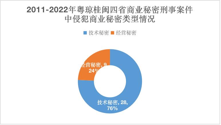 2011-2022年粤闽桂琼商业秘密公开案件分析报告