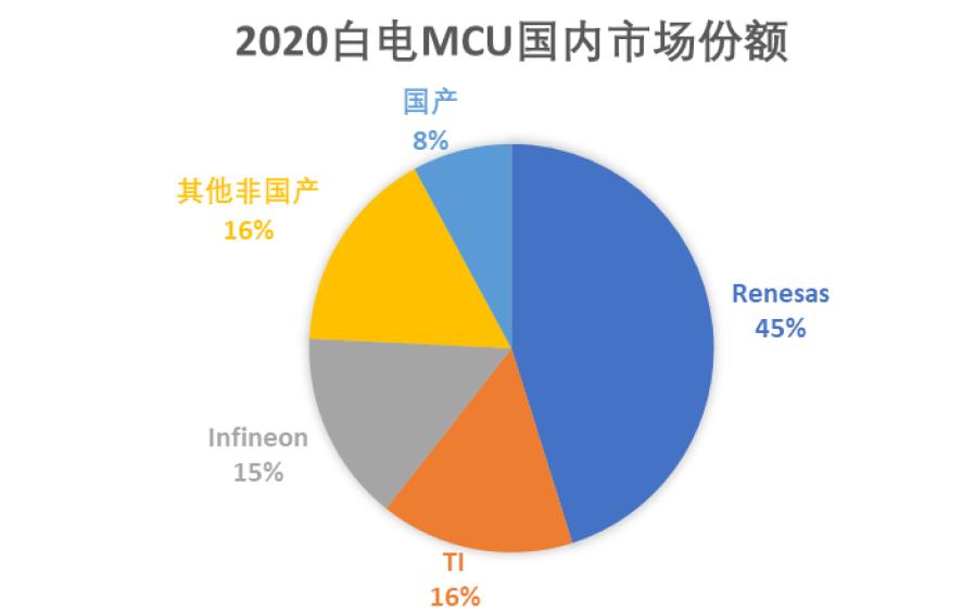 多项优势强势发力，国民技术N32MCU助推家电行业国产替代
