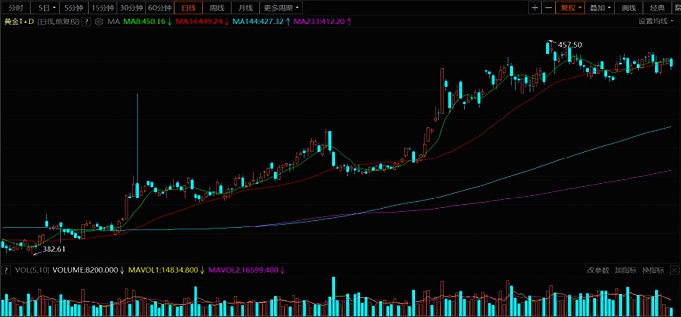 2023年黄金走势分析最新消息图,第一金2021