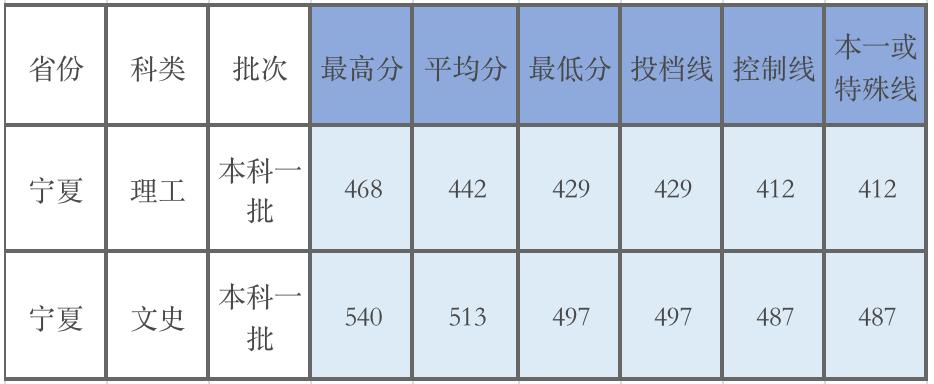 广东的多少分能上厦大,2019年要多少分才能进厦大