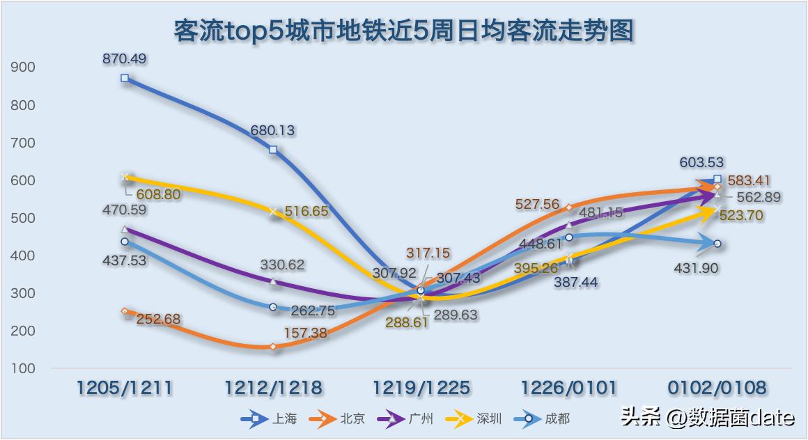 11月7日各城市地铁客运量,2022年2月中国城市地铁客运量总结