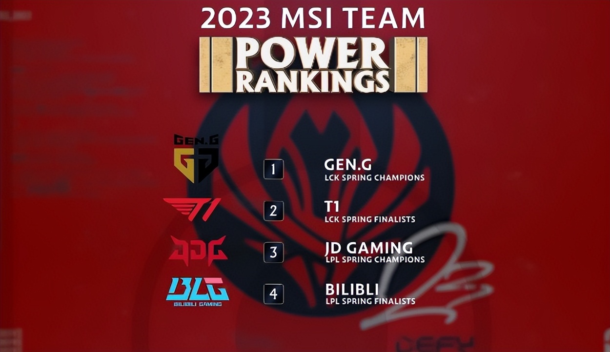 lck四个名额msi夺冠怎么样,外媒点评msi各位置排名