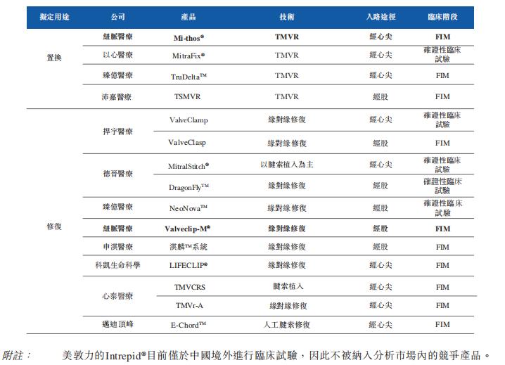 中国心脏瓣膜器械提供商「纽脉医疗」递表，拥有全面产品管线组合