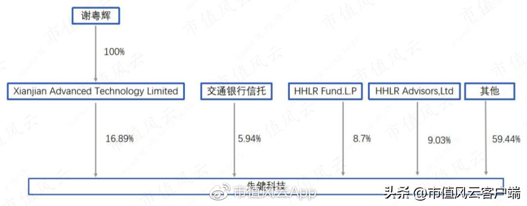 先健科技估值,先健科技业绩大全