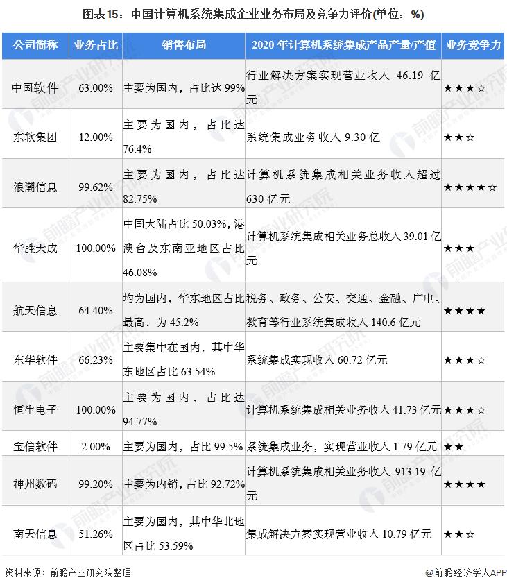 计算机系统集成产业链,计算机系统集成行业特点