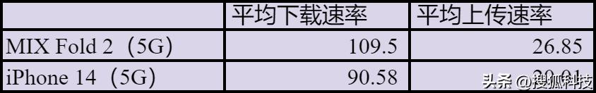 iphone4g和5g网速对比,华为4g和苹果14的5g速度哪个快