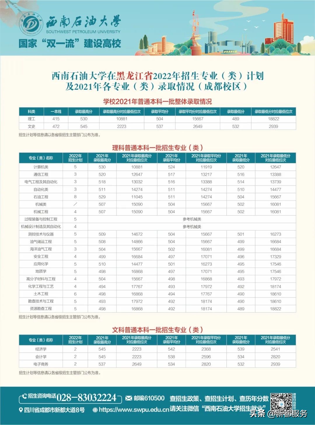 西南石油大学四川本科一批,西南石油大学出分