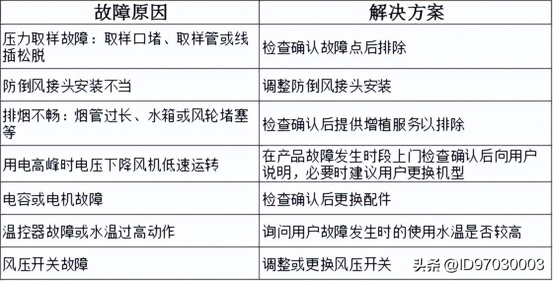 万和燃气热水器上的图标什么意思,万和燃气热水器报警代码表