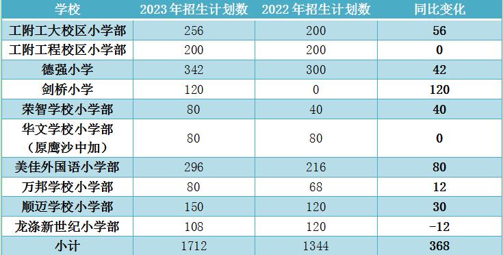 哈尔滨2021民办小学派位,2022年哈尔滨小升初摇号民办学校
