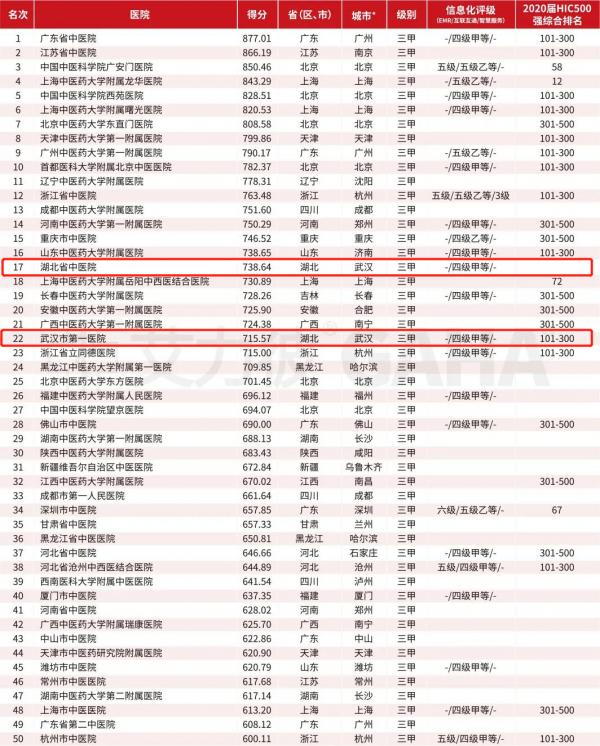 湖北中医医院排行榜前十名,2021年全国中医医院排名100强