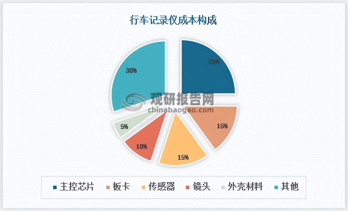 品牌行车记录仪高清夜视,超高清行车记录仪前景趋势