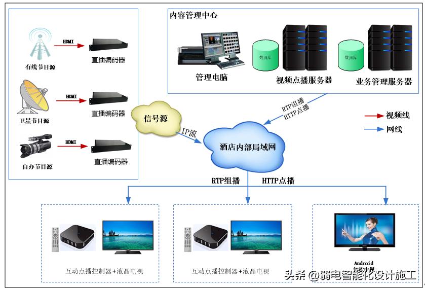 iptv服务器搭建设备清单,iptv系统建设方案详解