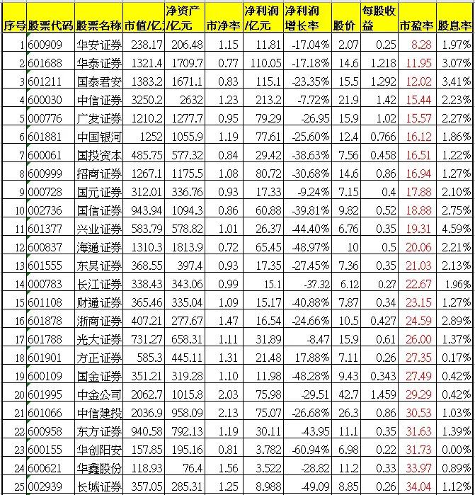 券商股股息率排名,券商股分红最多的是哪只