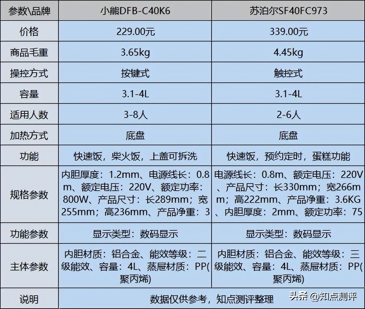 小熊和苏泊尔的电饭煲哪个好,小熊电饭煲跟苏泊尔电饭煲哪个好