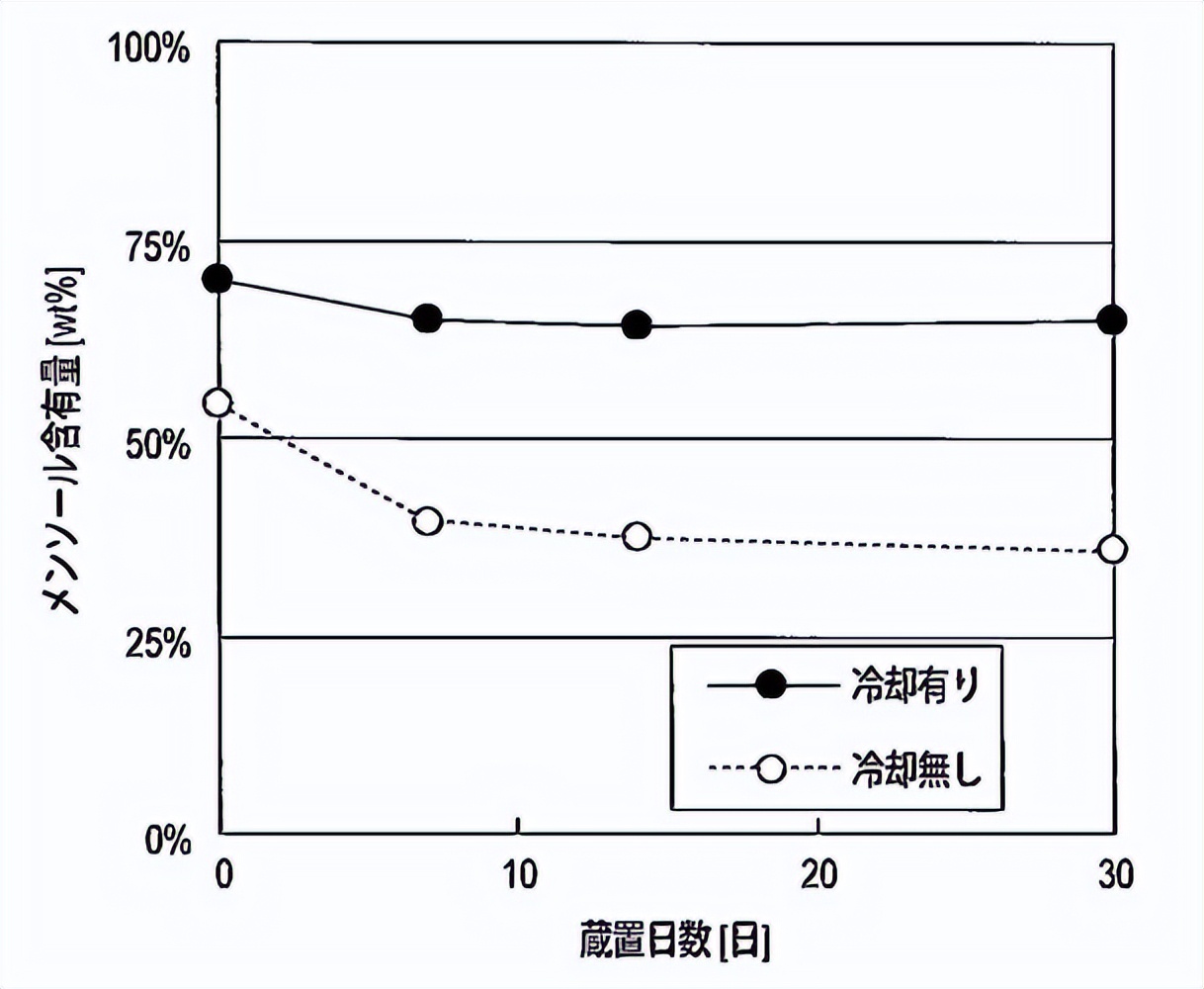 不同提取方式对坚果油品质的影响,不同提取物抗氧化活性图表怎么做