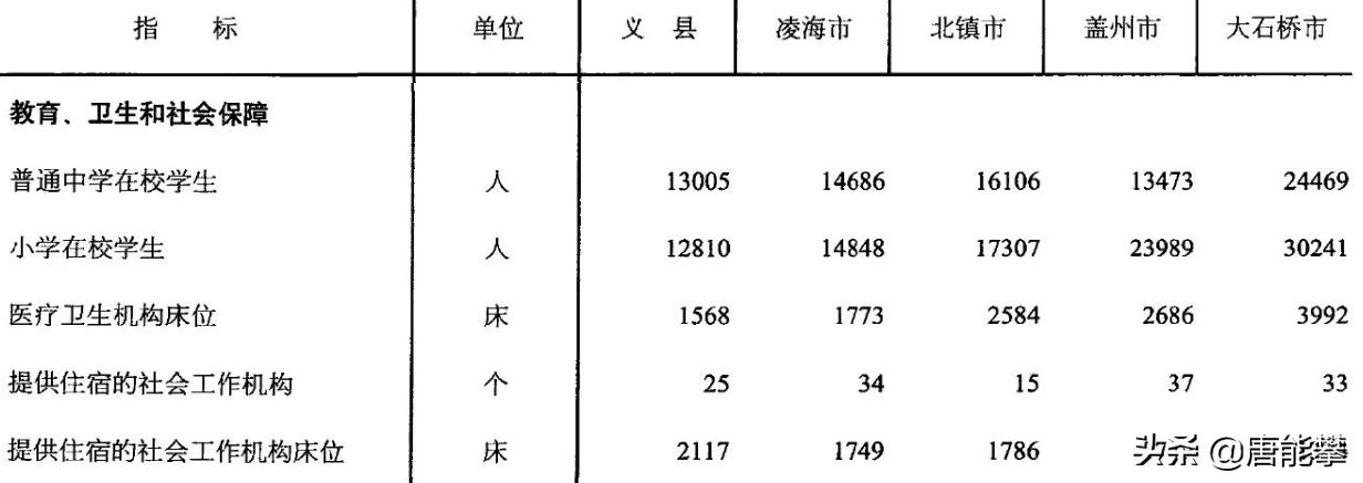 辽宁北镇现状,凌海市现状