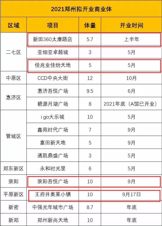 2021年郑州新开商业,2021郑州新开商业