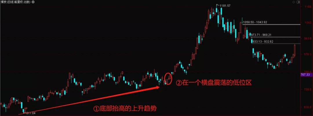 股票数字形态战法,股票6种形态k线图解