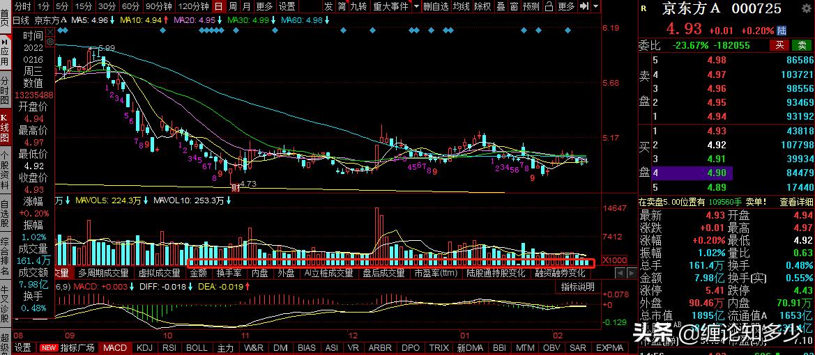 三一重工，京东方A,TCL科技复盘：震荡调整，何时迎布局机会