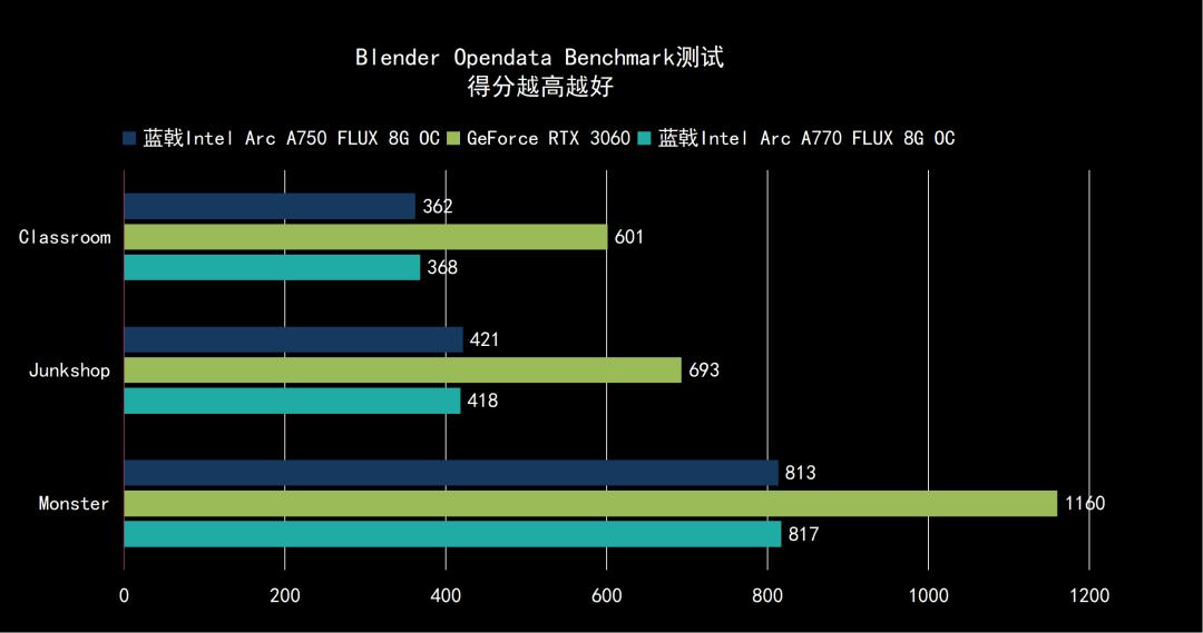 强势杀入1440p游戏市场——蓝戟IntelArcA770/750FLUX8GOC显卡深度测试