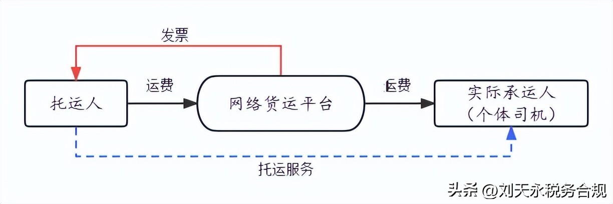 运输企业税收执法风险,运输公司存在的税务风险