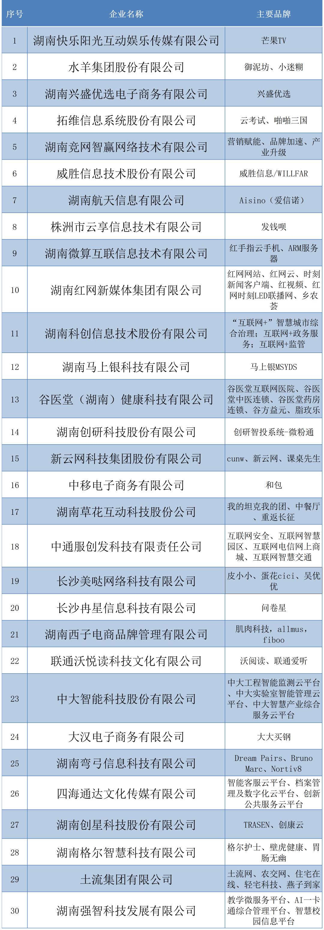 湘江新区（长沙高新区）企业占比64%！2022湖南省互联网企业50强近日发布