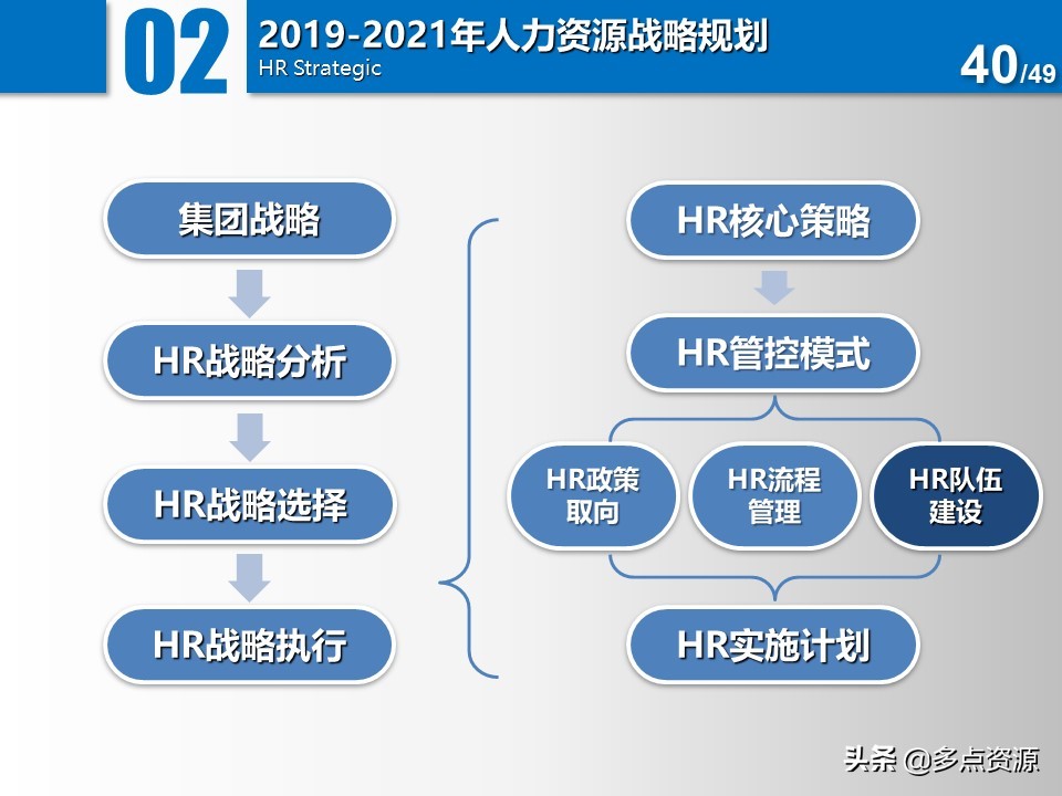 大公司人力资源年度总结规划ppt,公司人力资源年度经营计划ppt
