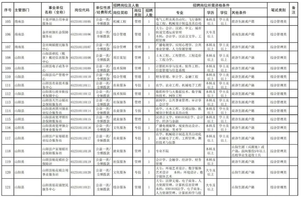 2024陕西商洛事业单位招聘岗位表,2022商洛市事业单位公开招聘
