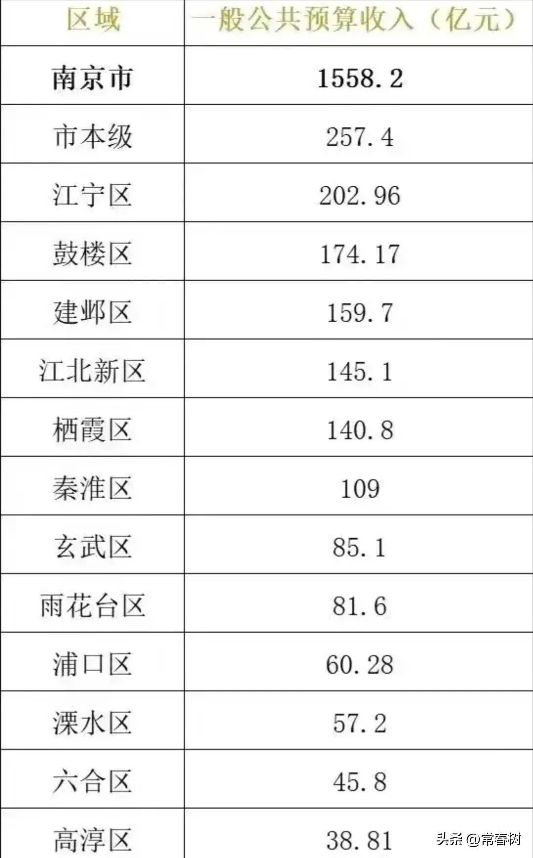 南京秦淮区一年财政收入是多少,南京市最新财政收入