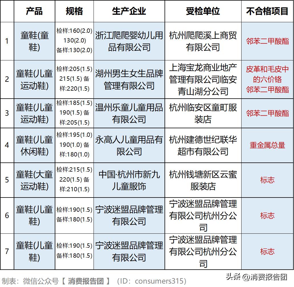 26批次童鞋质量不合格后怎么处理,浙江童鞋抽检不合格