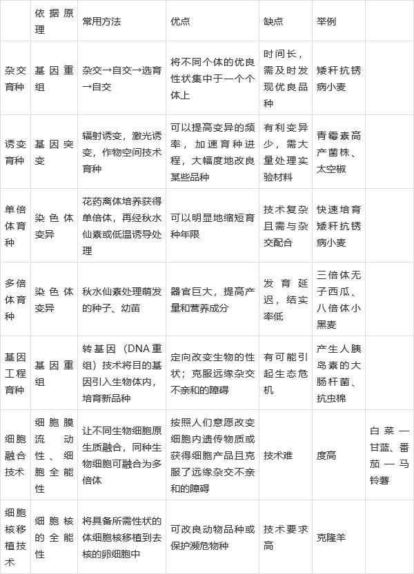 高中生物变异和育种知识点,高中生物变异育种进化思维导图
