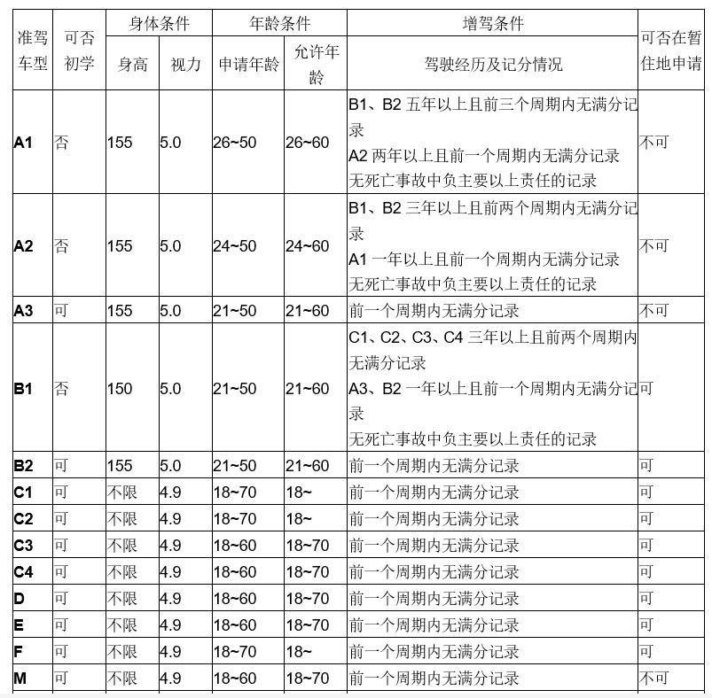 学车考驾照全流程,自己报名考驾照需要什么流程