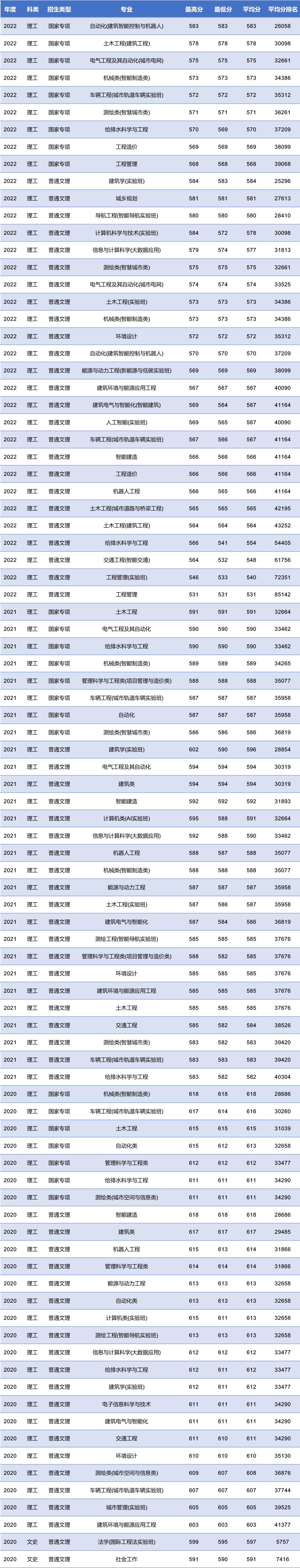北京建筑大学建筑学院在哪个校区,北京建筑大学学院分布