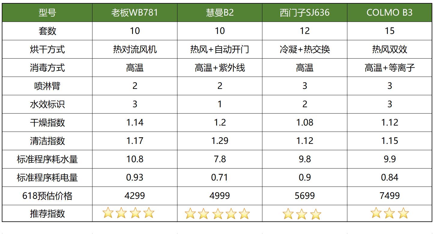 洗碗机选购指南买对放心用十年,2023洗碗机618推荐