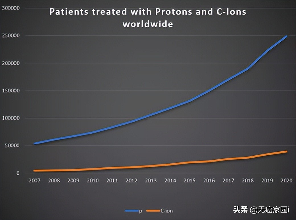 脑瘤、肺癌及儿童肿瘤等不妨考虑质子治疗,疗效和生存质量双保障