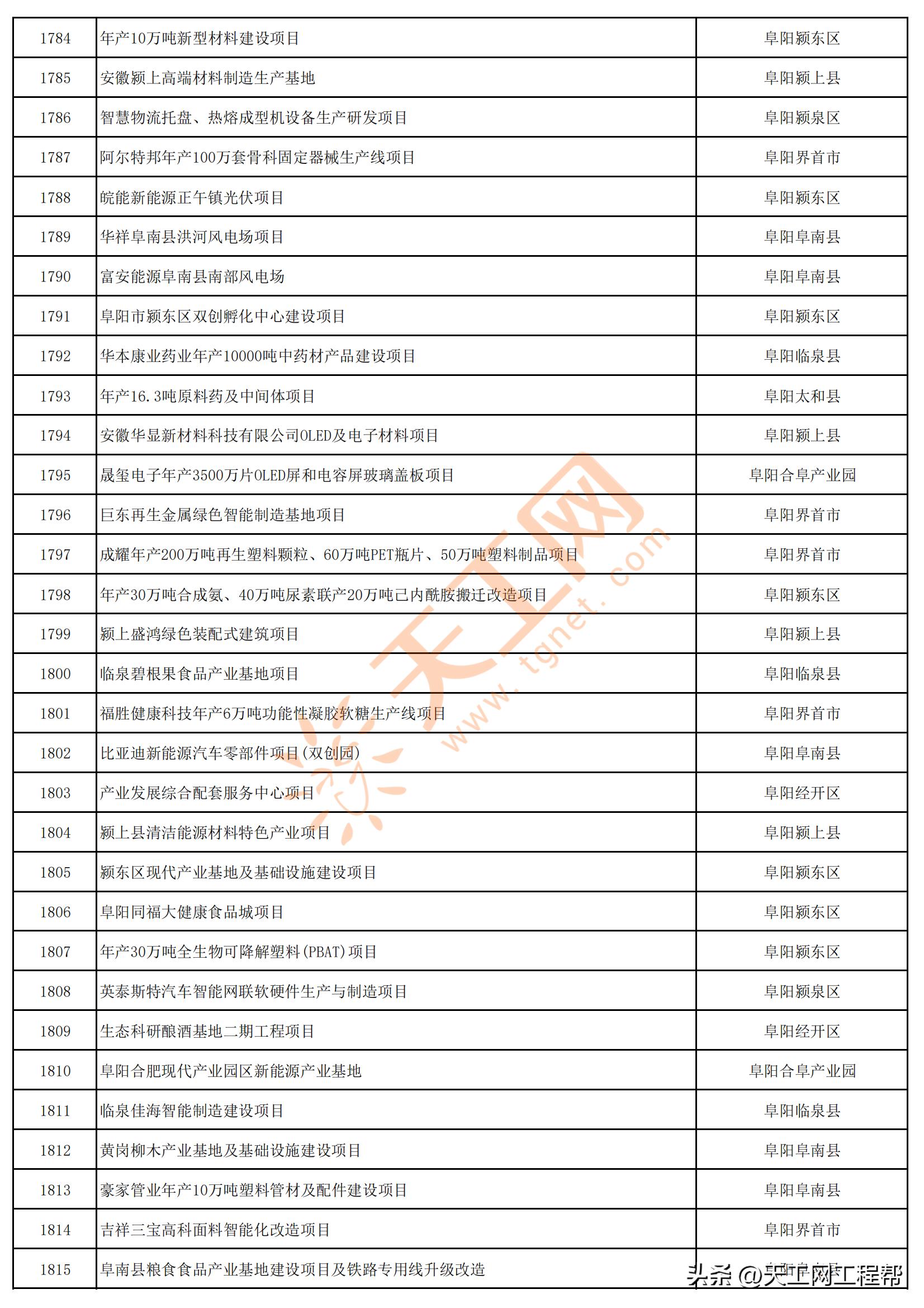2023年安徽首批重点项目清单,安徽省2023年第三批全省重大项目